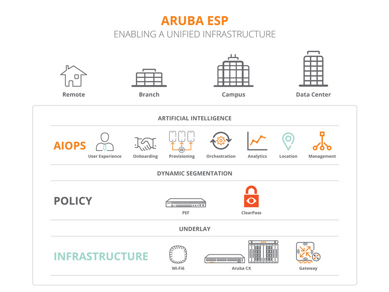 อรูบ้า (Aruba) เปิดตัว Aruba ESP แพลตฟอร์ม Cloud-Native แรกของอุตฯ เทคโนโลยีที่ใช้ AI วิเคราะห์ปัญหาระบบเครือข่าย Intelligent Edge